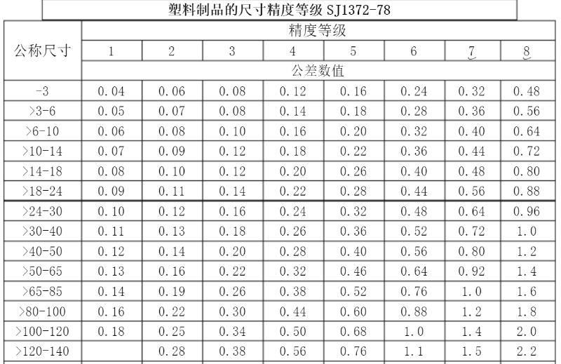 精密行业标准，玩具做到3级，化妆品可以做到1级